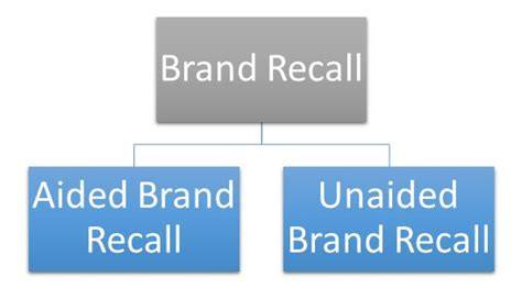 Unaided brand recall