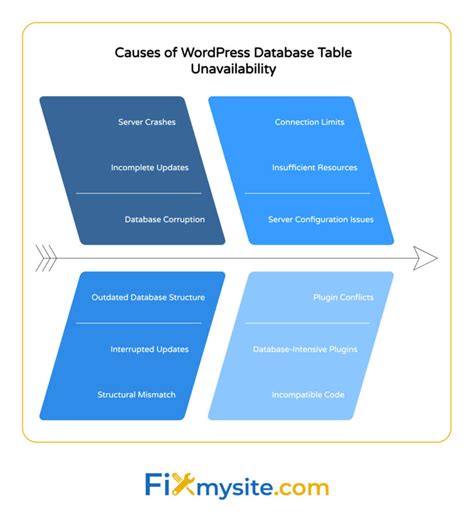 Unavailability of Updates