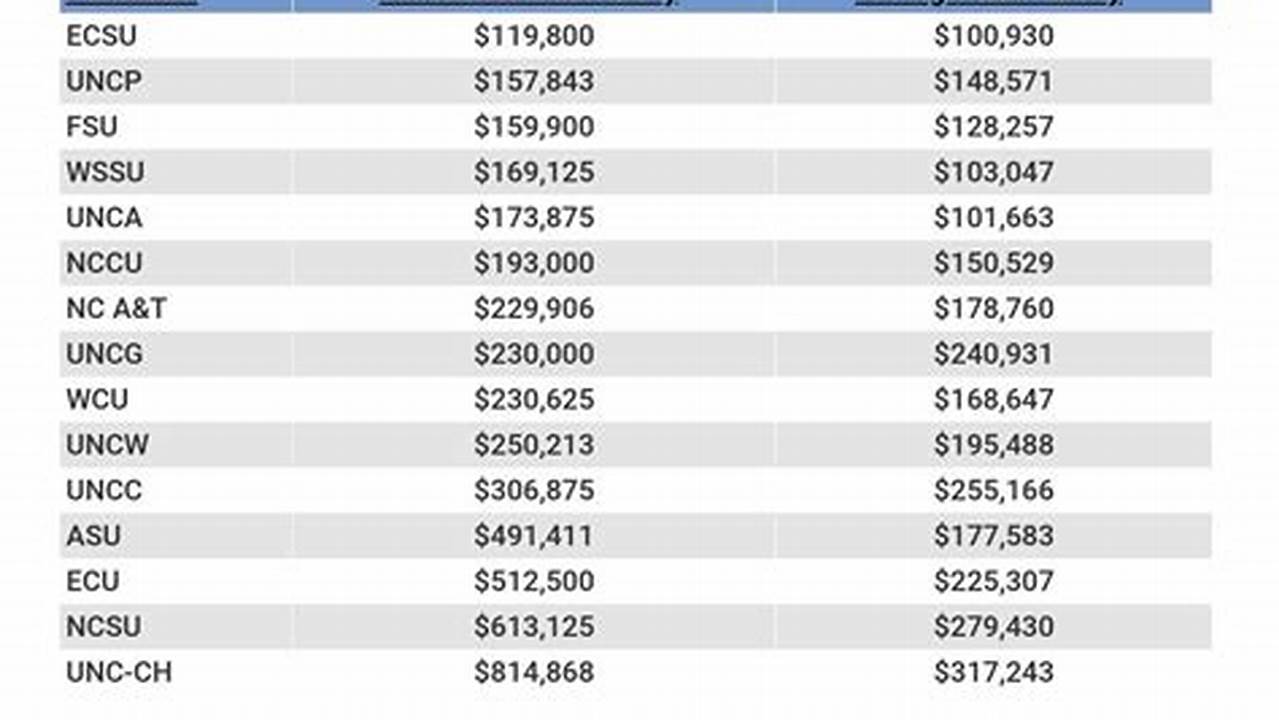 Unc Salary Database 2025