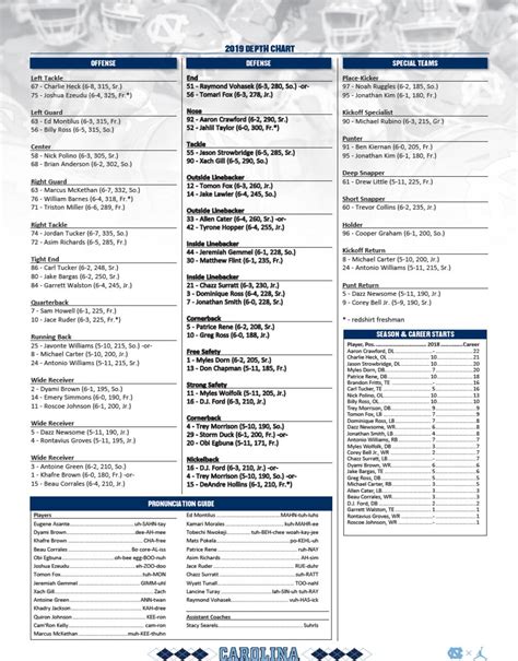 Unc Depth Chart Football