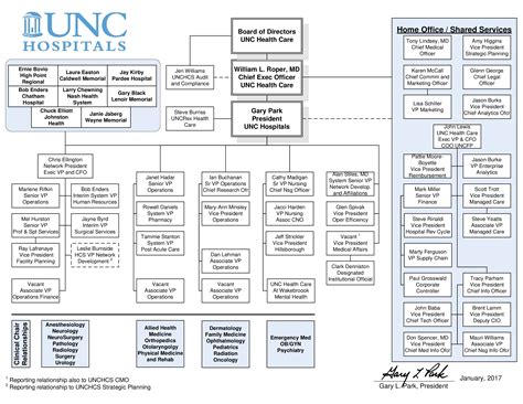 Unc Health Organizational Chart