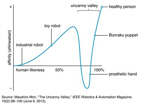 Uncanny Valley