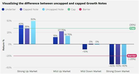 Uncapped growth