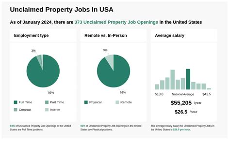 Unclaimed Property Jobs