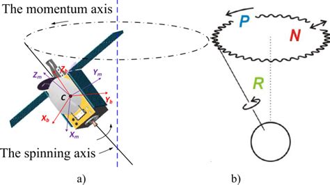 Uncontrolled/ tumbling satellites