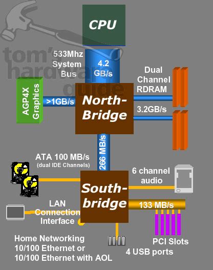 Under the Hood: Performance and Chipset