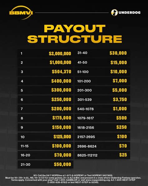 Underdog Fantasy Payout Chart