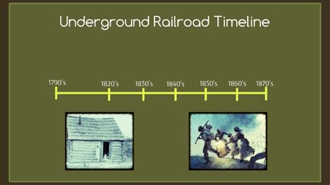 Underground Railroad Timeline