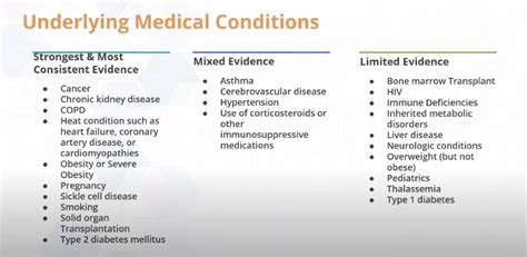 Underlying Medical Conditions