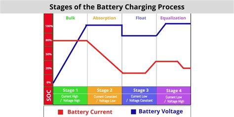 Understand the Charging Process