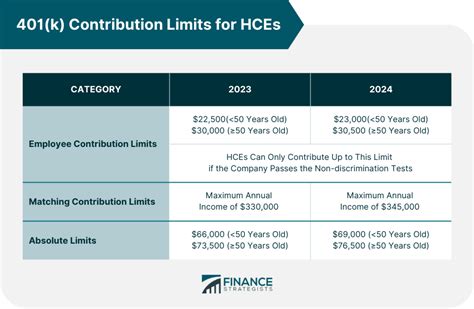 Understanding the Contribution Limits for HCEs