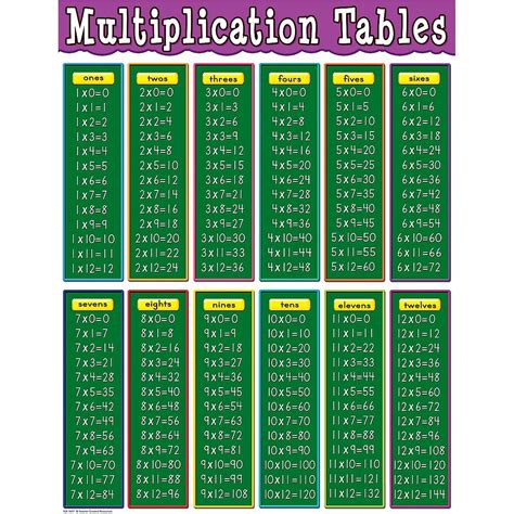 Understanding the Table
