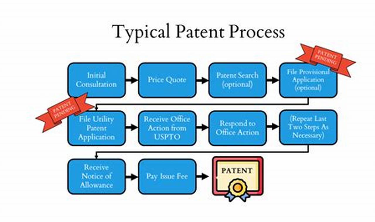 Understanding the legal process for obtaining a patent