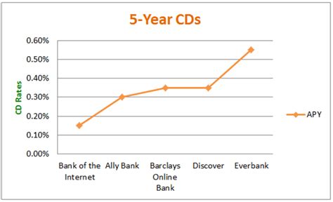 Understanding 5-Year CD Rates