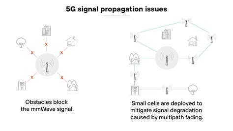Understanding 5G Signal Propagation and Challenges