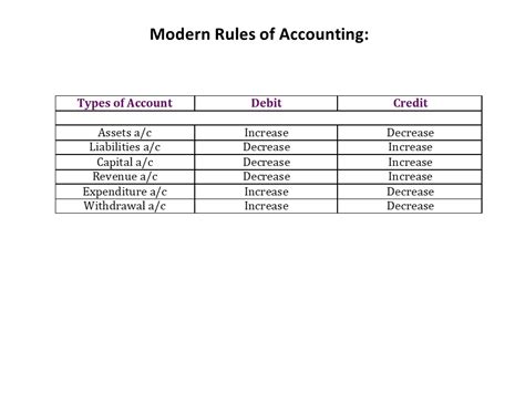 Understanding Accounting Classification
