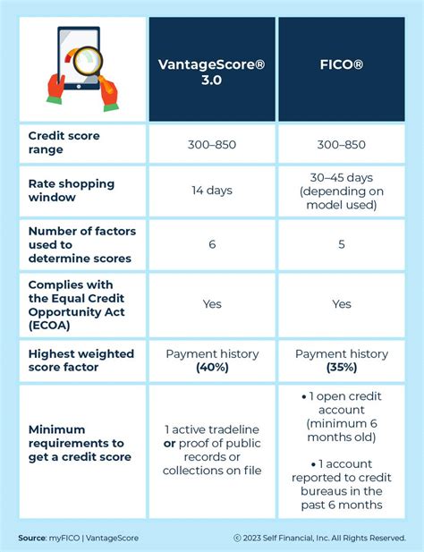 Understanding Accuracy: FICO vs. VantageScore