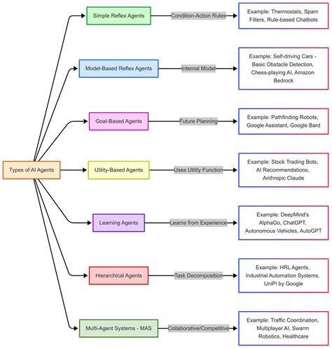 Understanding Agent Types