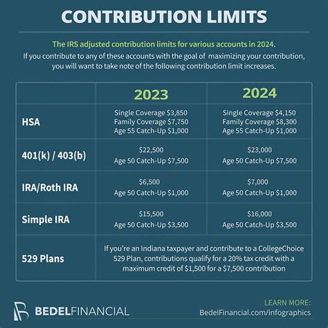 Understanding Annual Contribution Limits