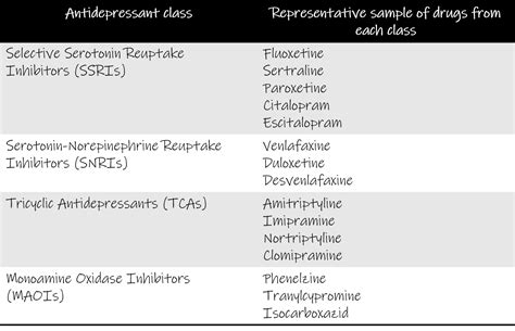 Understanding Antidepressant Classifications