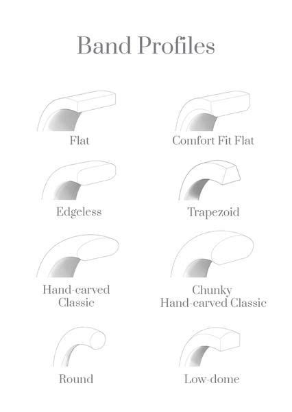 Understanding Band Profiles and Shapes