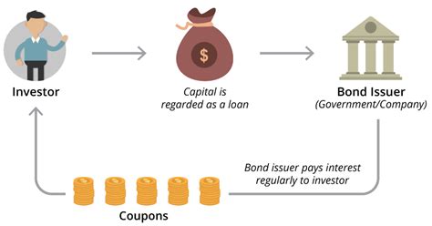 Understanding Bonds For Dummies