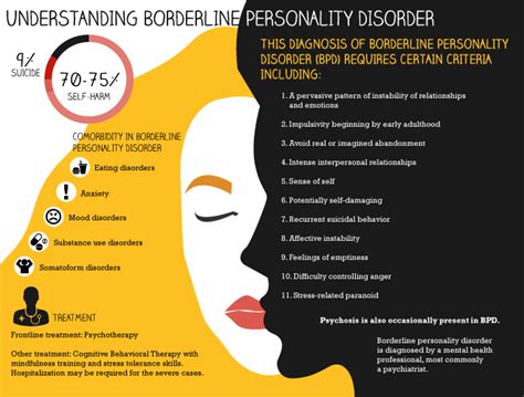 Understanding Borderline Personality Disorder