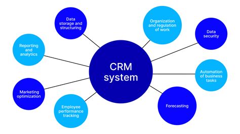 Understanding CRM Simple