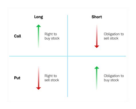 Understanding Call and Put Options