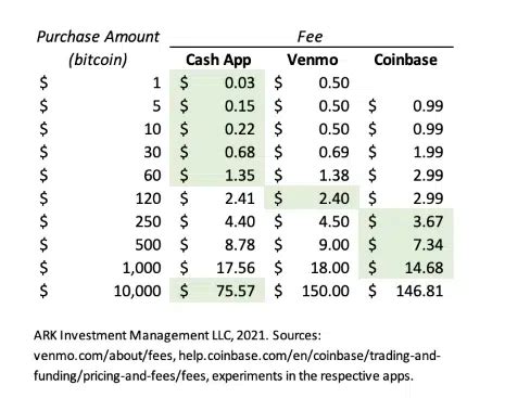Understanding Cash App Bitcoin Fees and Limits