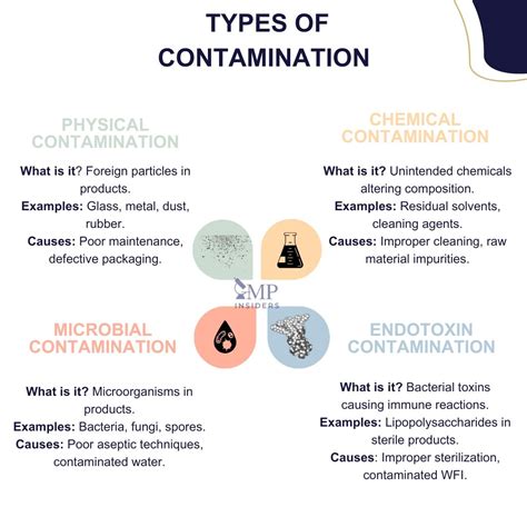Understanding Chemical Contamination