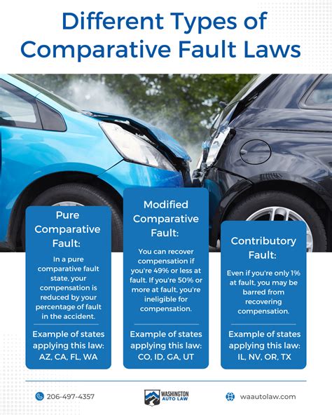 Comparative Fault Laws