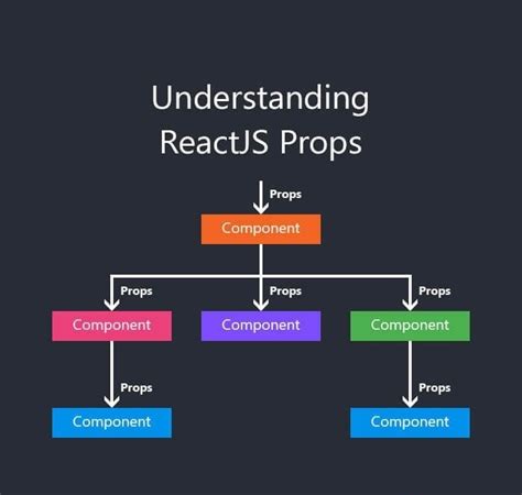 Understanding Components and Props