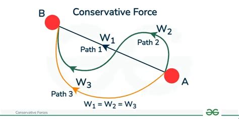 Understanding Conservative Forces