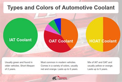 Understanding Coolant Types for Your Sorento