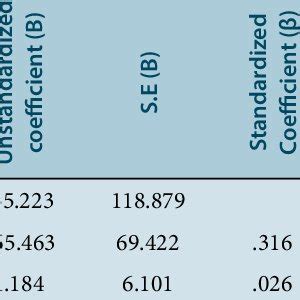 Understanding Cost Variation by Region