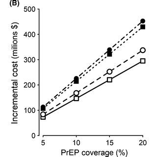 Understanding Cost and Coverage for PrEP