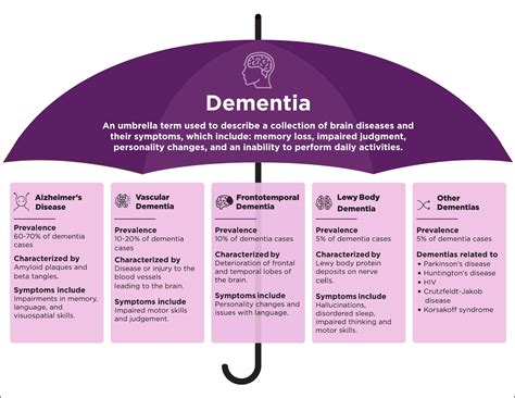 Understanding Dementia and Its Causes