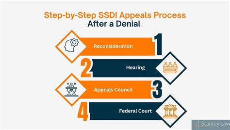 Understanding Denial and the Appeals Process
