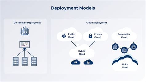 Understanding Deployment Models (Cloud vs. On-Premise)