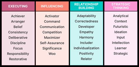 Understanding Developer Strengths