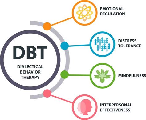 Understanding Dialectical Behavior Therapy