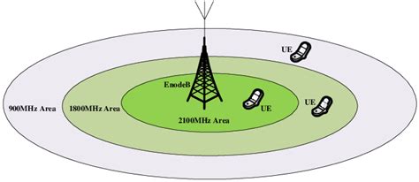 Understanding Different Coverage Areas