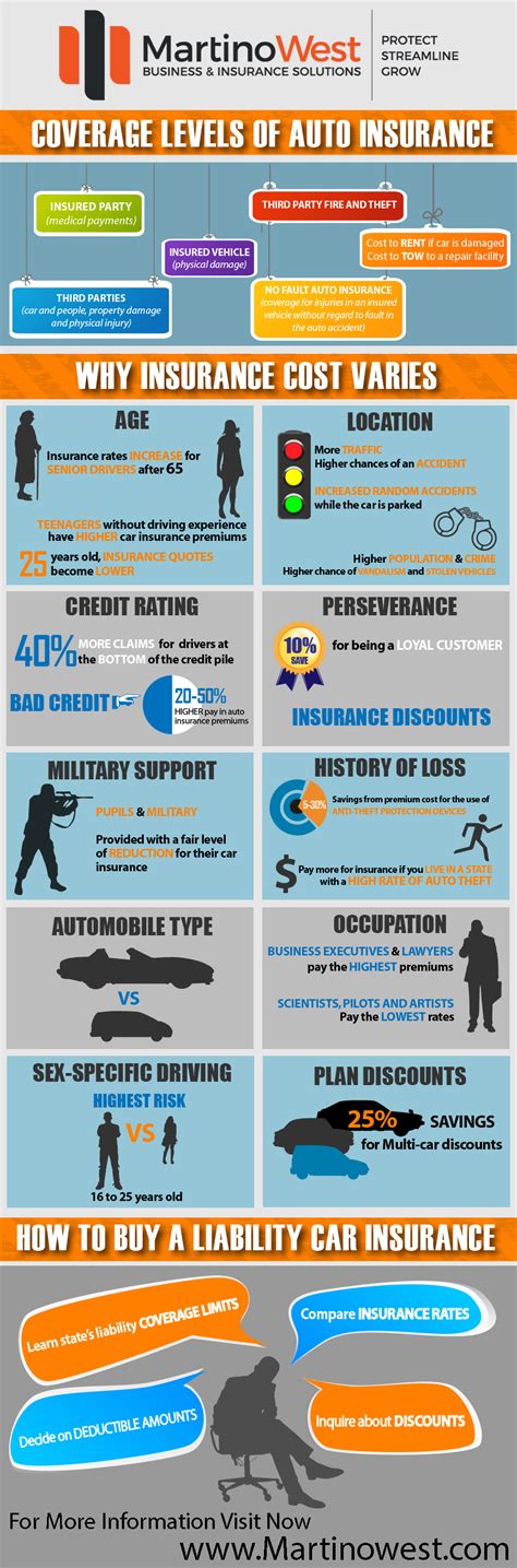 Understanding Different Coverage Levels