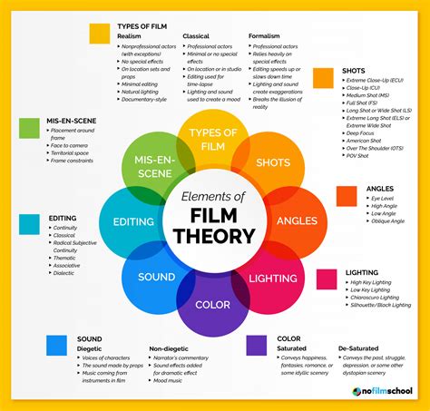 Understanding Different Film Styles