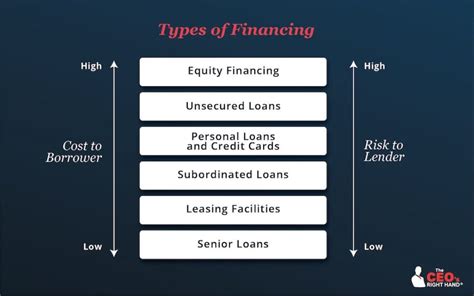 Understanding Different Financing Options