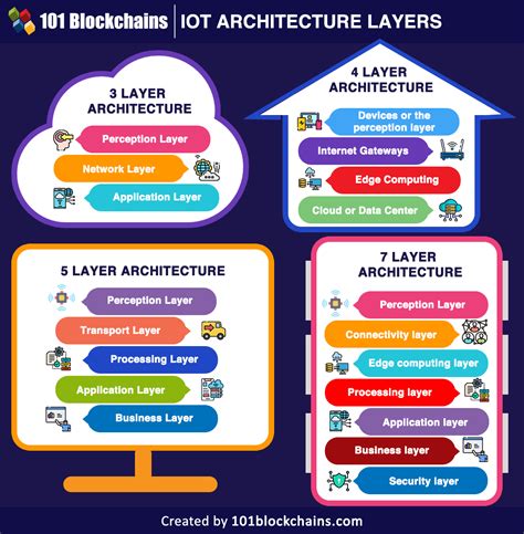 Understanding Different Layer Types