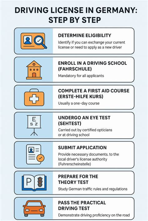 Understanding Different License Stages