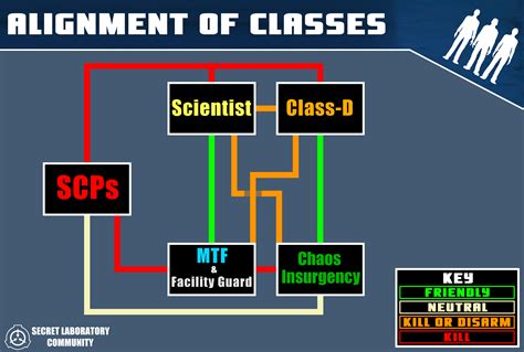 Understanding Different SCP Roles and Classes