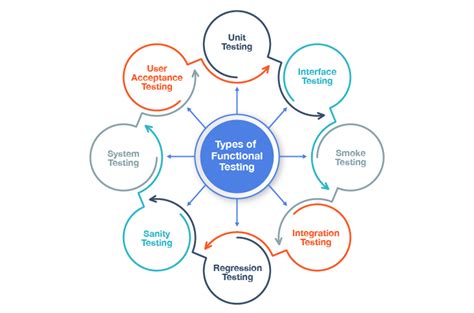 Understanding Different Testing Methods